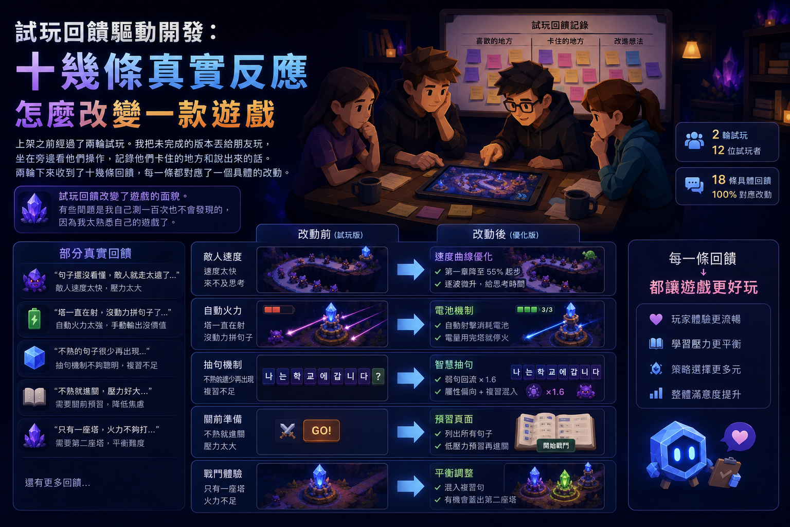 試玩回饋驅動開發：十幾條真實反應怎麼改變一款遊戲